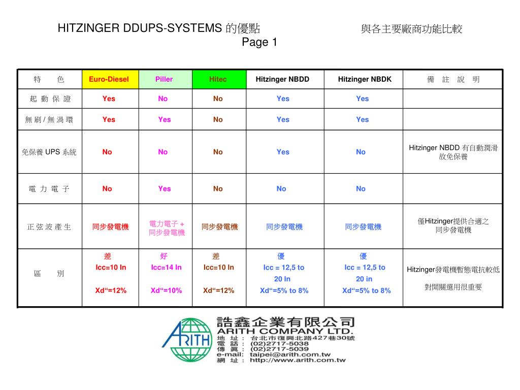 Ppt Hitzinger Ddups Systems 的優點與各主要廠商功能比較page 1 Powerpoint Presentation Id