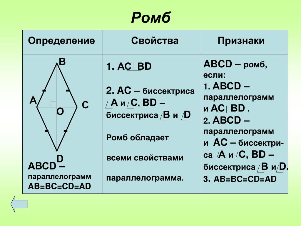 Повторить признаки свойства. Ромб свойства и признаки 8 класс геометрия. Ромб определение свойства признаки. Ромб это параллелограмм. Признаки ромба 8 класс.