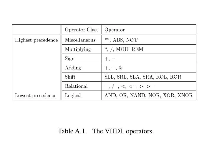 Installere Skifte tøj Cusco PPT - Table A.1. The VHDL operators. PowerPoint Presentation, free download  - ID:4407071