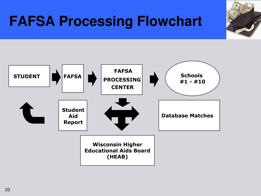 Fafsa Flow Chart
