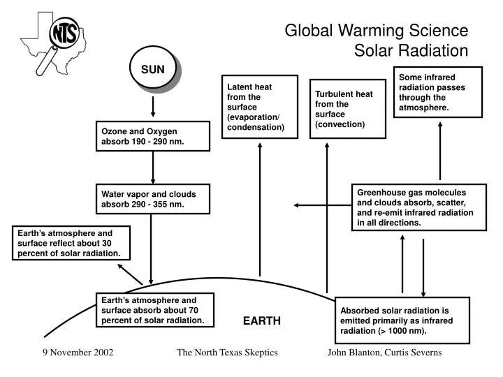 global radiation warming solar science presentation ppt powerpoint