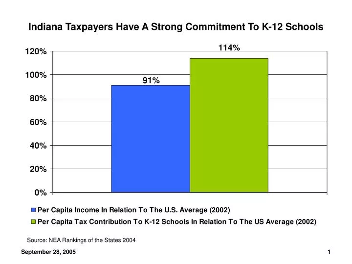 ppt-indiana-taxpayers-have-a-strong-commitment-to-k-12-schools