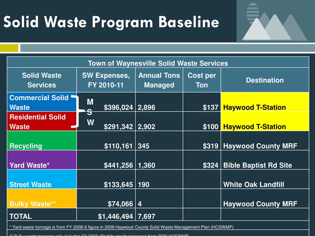 PPT - Solid Waste Management Study for the Town of Waynesville ...