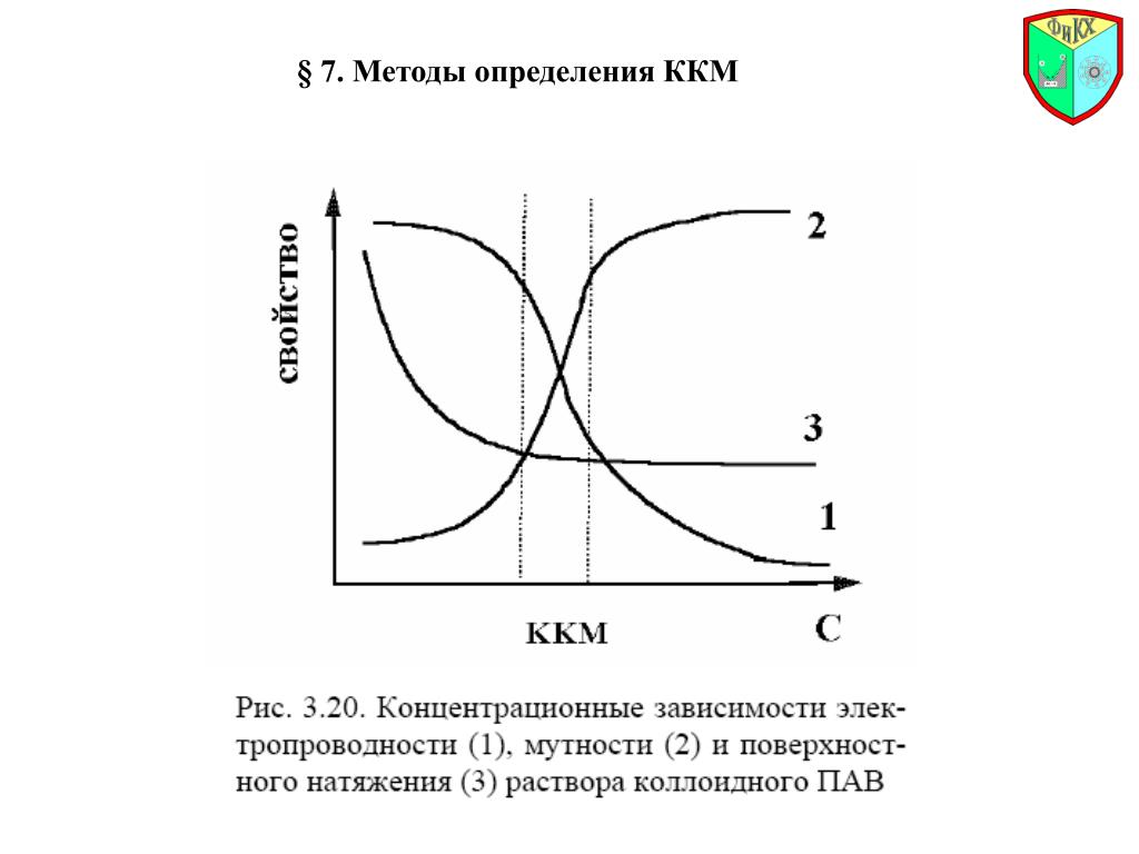 Ккм определения. Способы определения ККМ. Охарактеризуйте методы определения ККМ.. Методы определения ККМ мицеллообразования. Определение ККМ В растворах пав.
