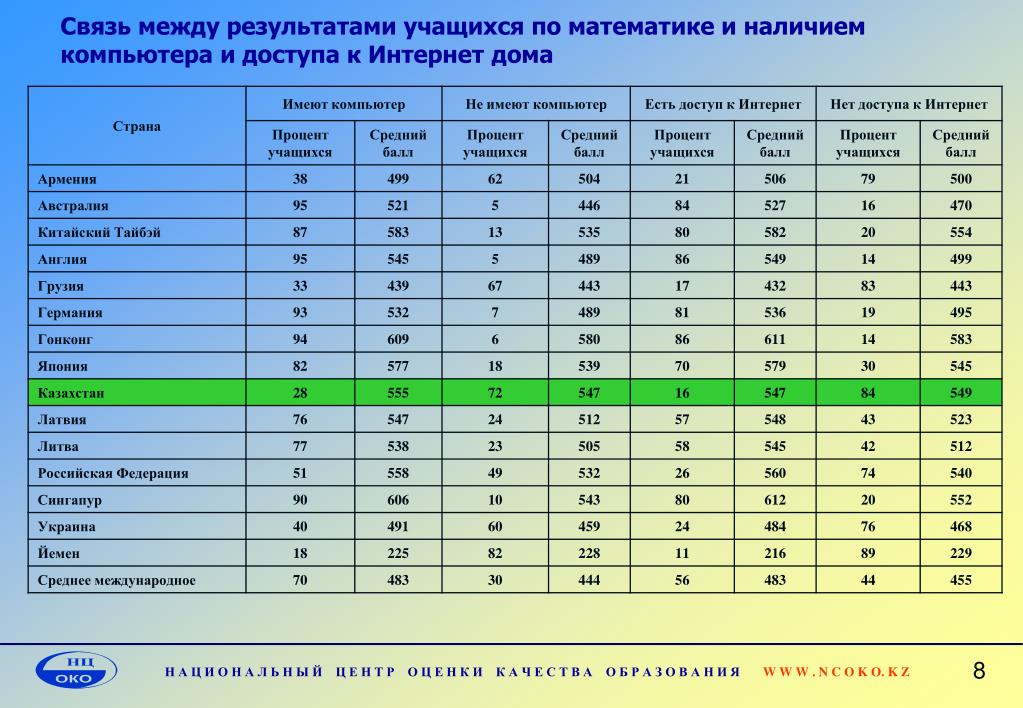 Между результатами первого и второго. Накопительные баллы для учеников. Примерно какой процент обучающихся. Рейтинг баллы школьника дополнительное образование. Процент обучающихся по грантам в mit.