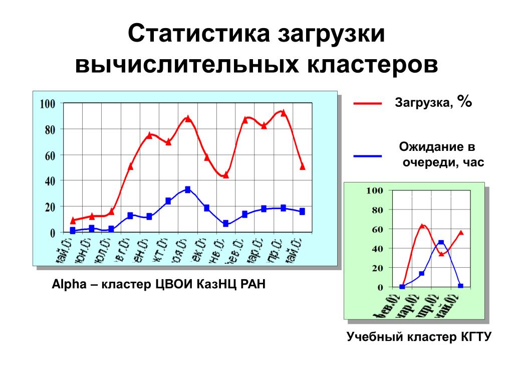 Статистика загрузить формы. Загруженность кластера. Статистика. Статистика скачивания. Вычислительный кластер.