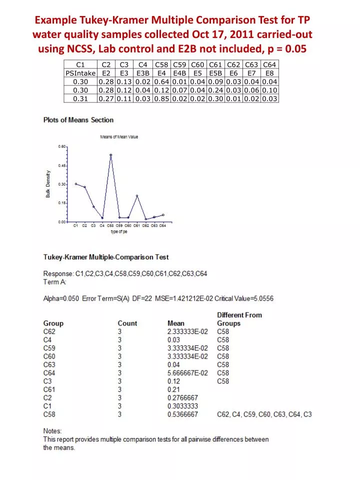 Kramer Test PPT - Example Tukey-Kramer Multiple Comparison Test for TP water ...
