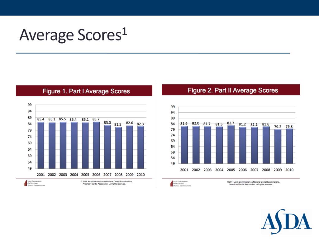 PPT National Dental Board Examination Changes you need to know