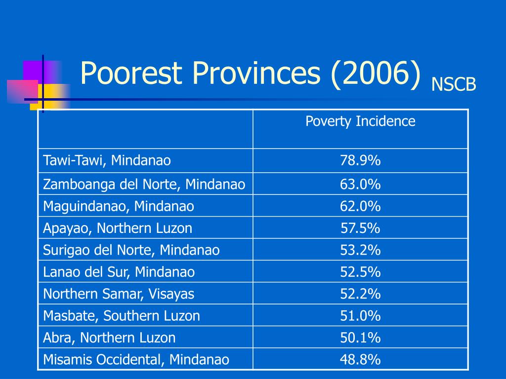 PPT Philippine Poverty PowerPoint Presentation, free download ID