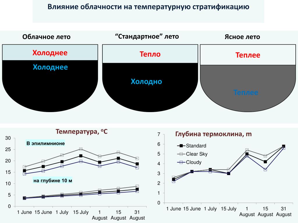 Влияние холодной температуры. Температурная стратификация. Температурная стратификация атмосферы. Факторы влияющие на облачность. Карта с коэффициентами стратификации.