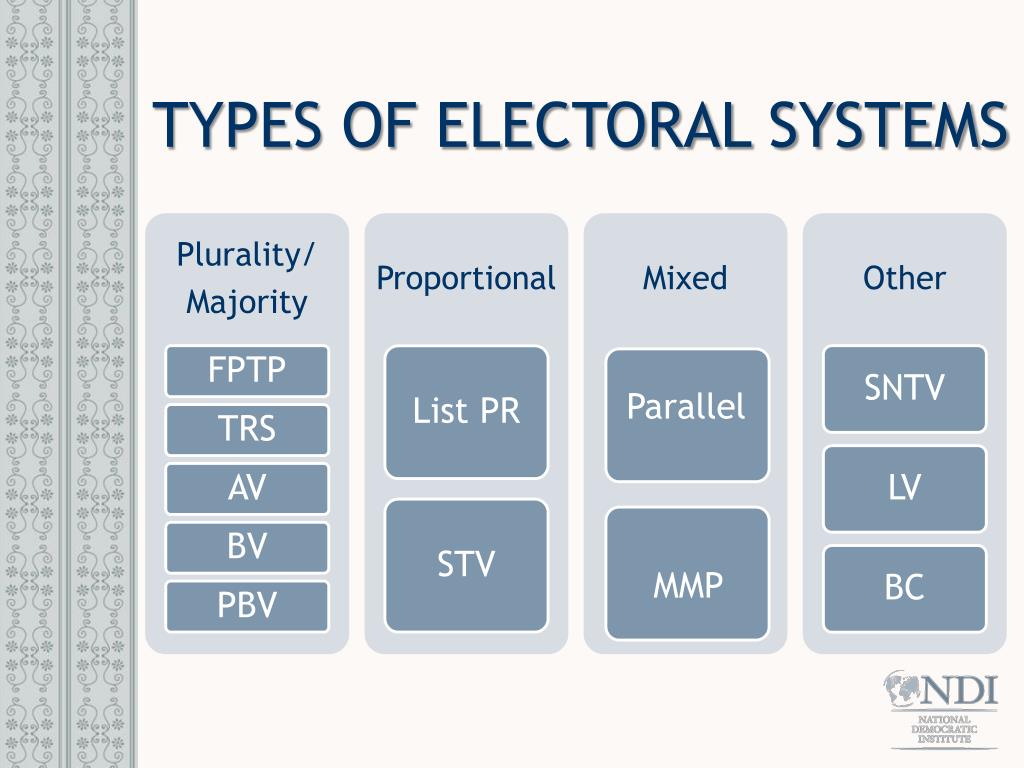 Сколько тайп. Electoral System. Electoral System картинки. Election Systems. Types of elections.