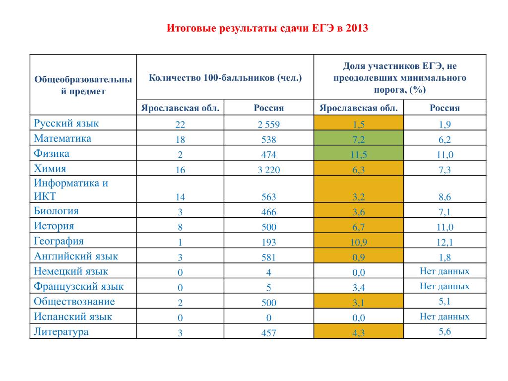 Сколько порог по русскому егэ 2020. Количество 100 балльников. Количество 100 балльников 2022. ЕГЭ по биологии советы 100 балльников.