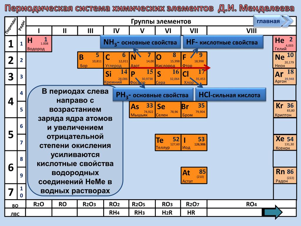 Химические свойства элементов 1 и 2 групп. Кислотные свойства водородных соединений по таблице Менделеева. Периодическая система химических элементов д.и. Менделеева. Свойства химических элементов находятся в периодической. Основные элементы химии.