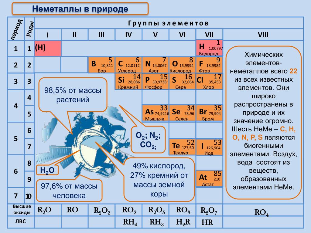 Обязательный элемент во всех оксидах. Неметаллы. Химические элементы неметаллы. Неметаллические элементы химия. Таблица неметаллов.