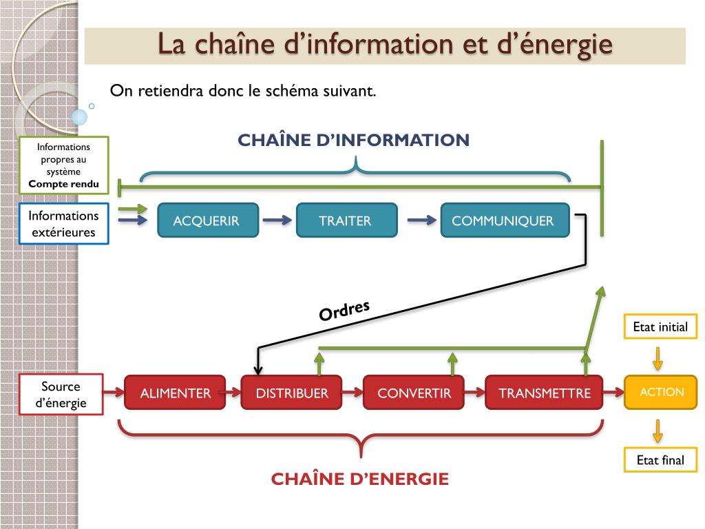 PPT - La Chaîne D’information Et D’énergie PowerPoint Presentation - ID ...