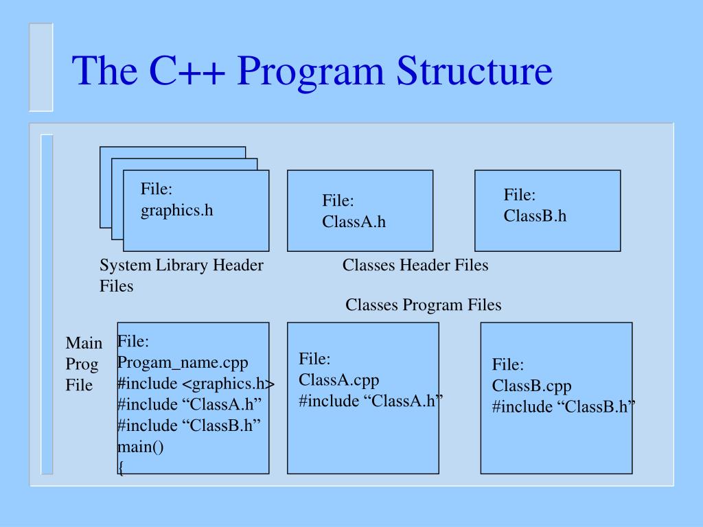 Структура класса c. Структура c/c++ программы. Структура класса c++. Класс program. Многофайловая структура c++.