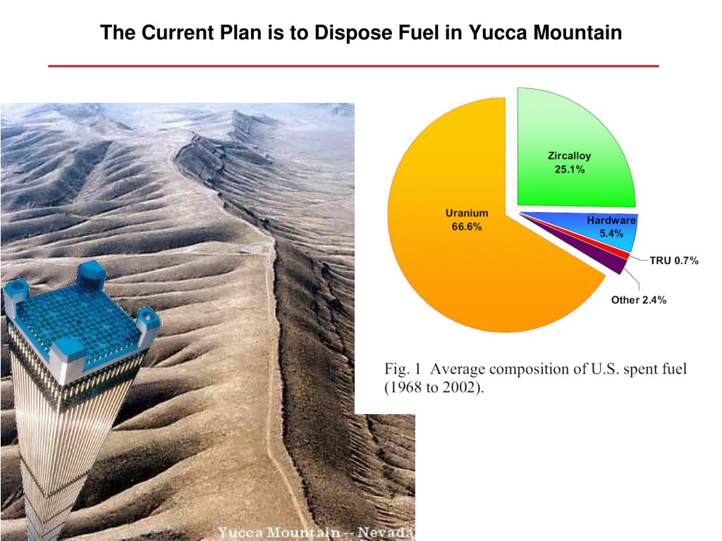 Current planning. Юкка Маунтин хранилище. Project Yucca Mountain scheme. LFTR.