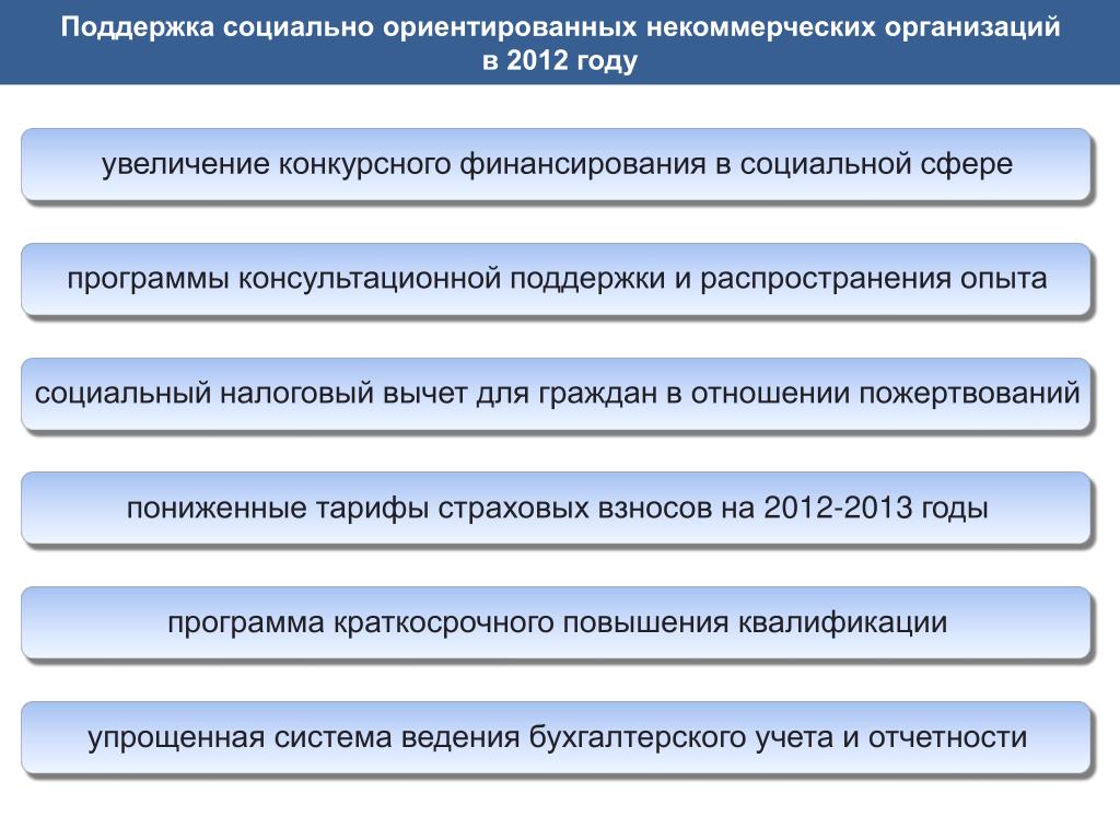 Социально ориентированные нко. НКО В социальной сфере. Поддержка некоммерческих организаций. Государственная поддержка НКО. Консультационная поддержка со НКО.