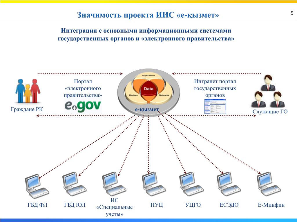 Ис рк. Схема интеграции с ЕГИСЗ. Информационная структура интранет-портала. Интеграция данных государственных органов. Интеграция с государственными информационными системами.