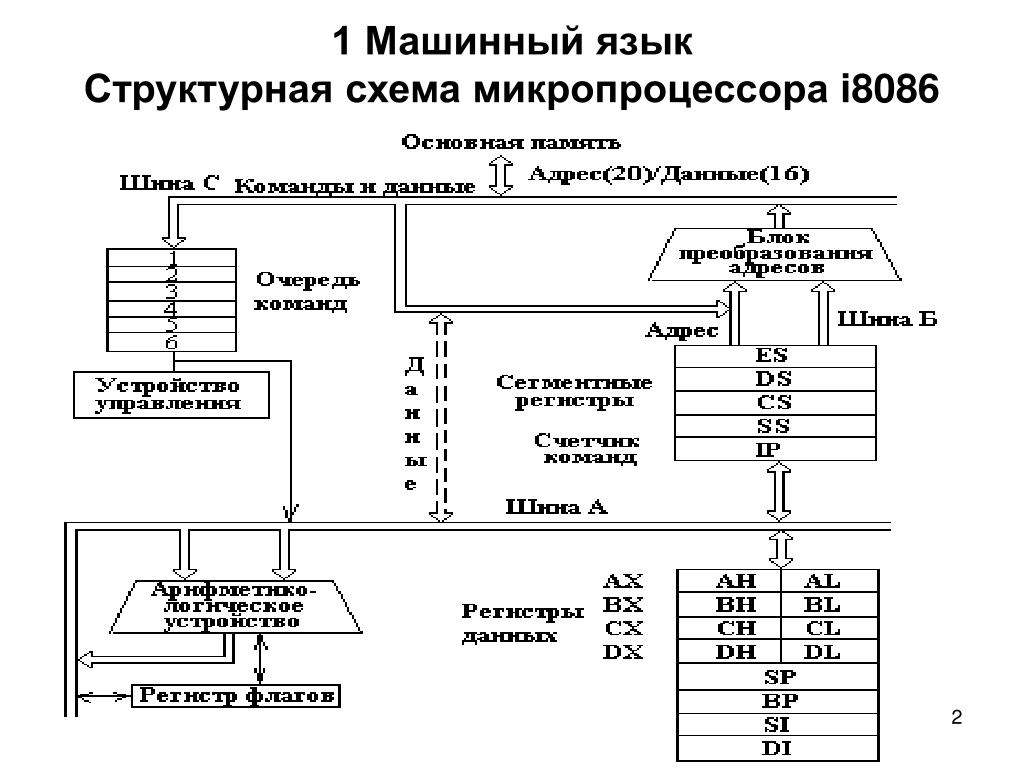 Структурная схема микропроцессоров