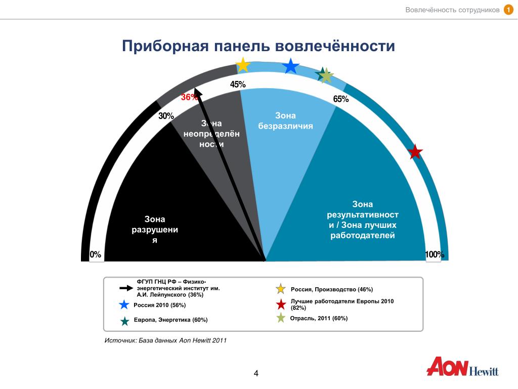 Результаты зоне. Индикаторы вовлеченности персонала. Уровни вовлеченности персонала. Вовлеченность сотрудников. Опрос вовлеченности персонала.