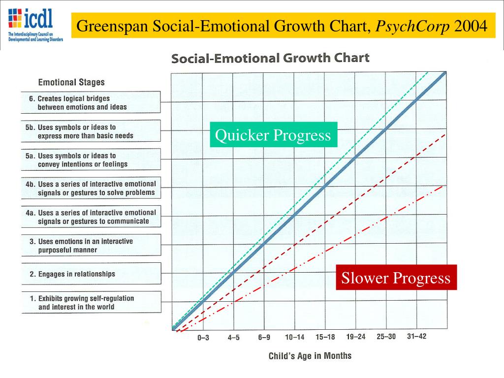 Social Emotional Growth Chart
