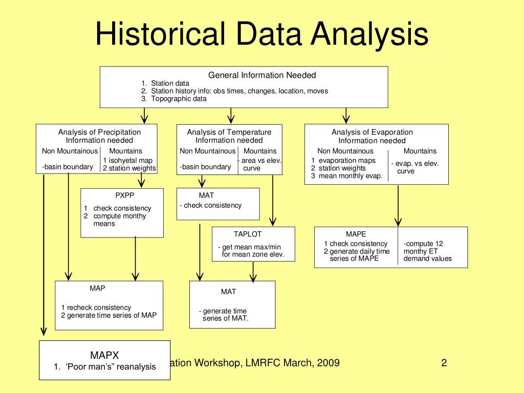 historical data presentation