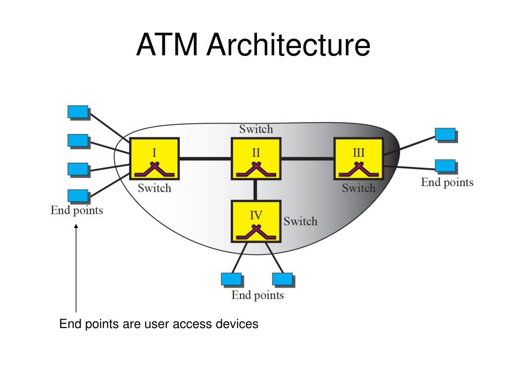 Atm Network Architecture And Interfaces Download Scientific Diagram Riset