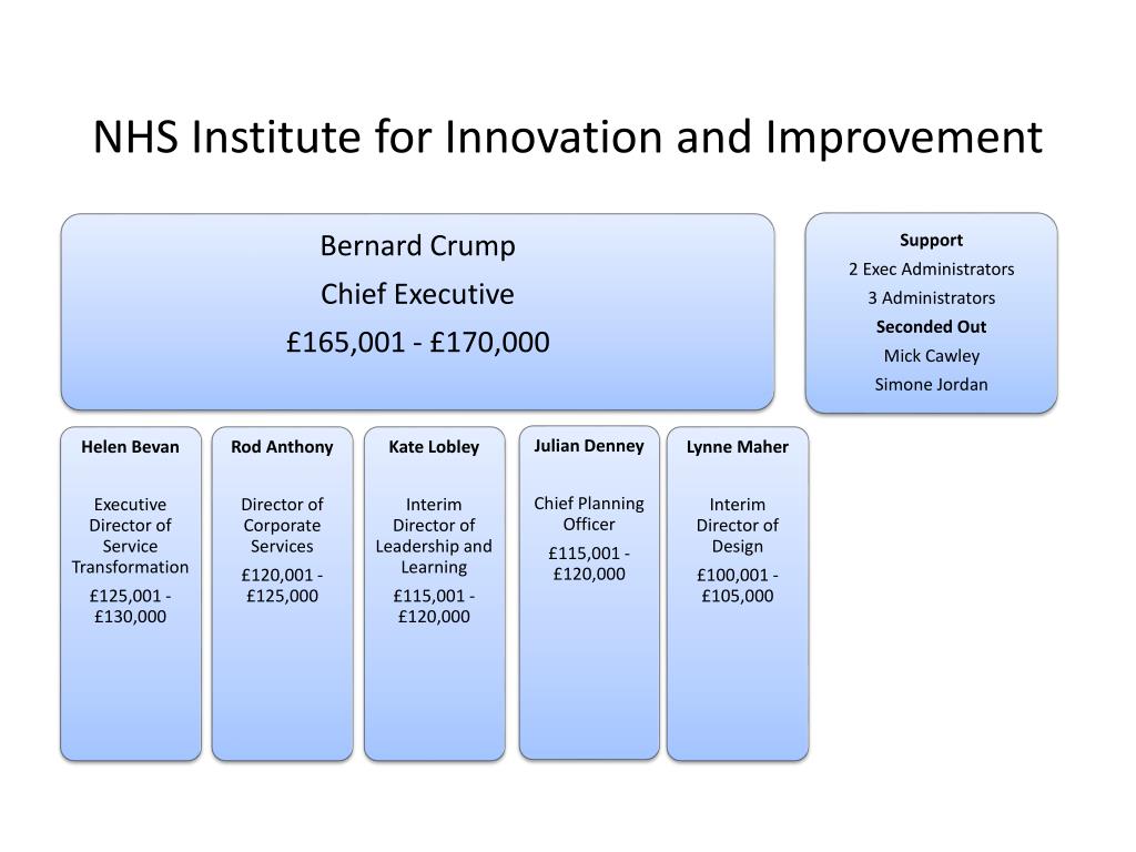 PPT - NHS Institute for Innovation and Improvement PowerPoint