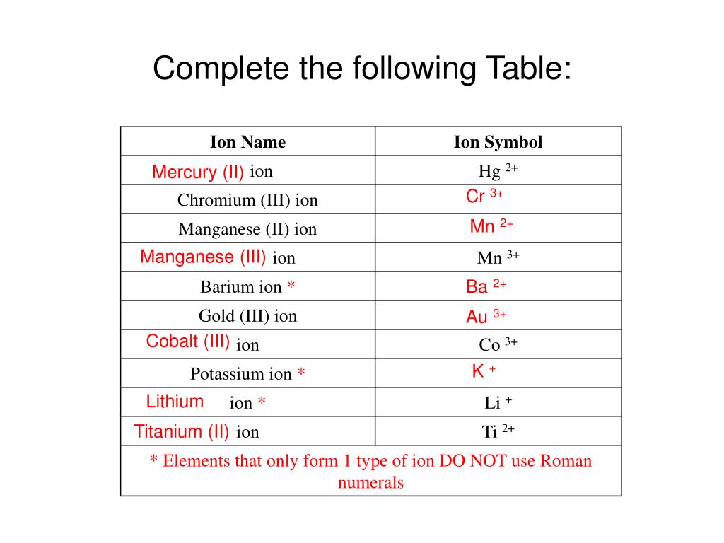 how-to-name-ionic-compounds-with-roman-numerals