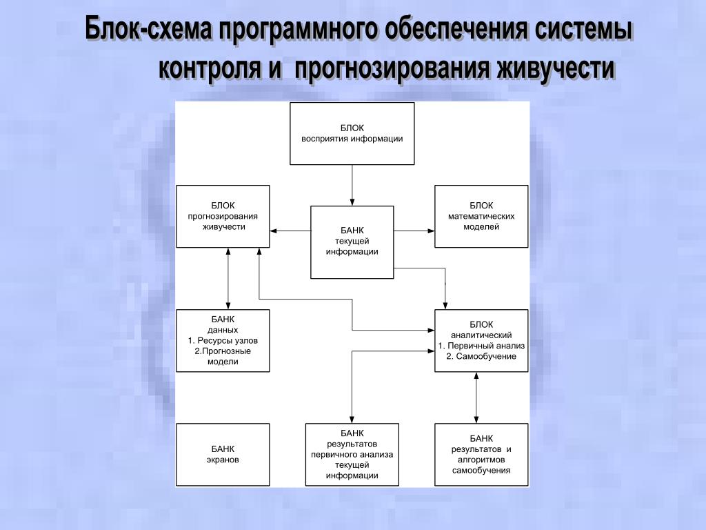 3 программных обеспечения. Блок схема программного обеспечения. Схема система программного обеспечения. Блок схема работы программного обеспечения. Программные системы контроля.