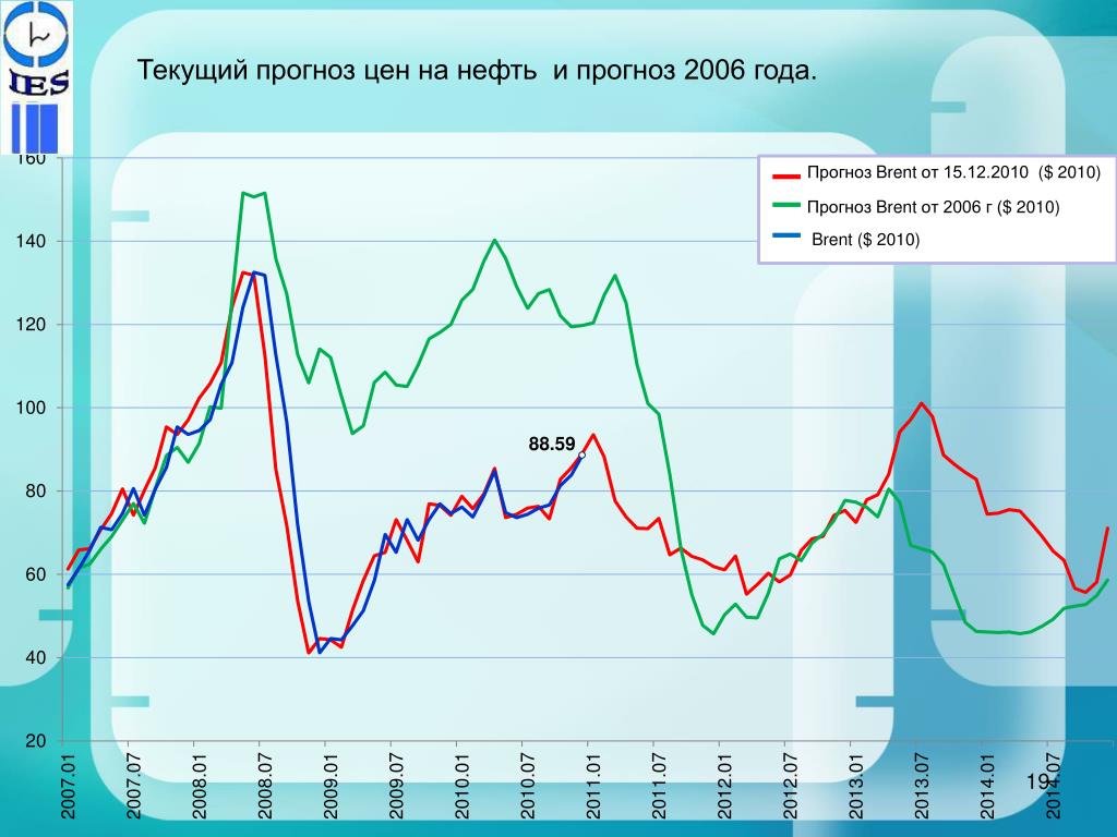 Нефть Цена Онлайн