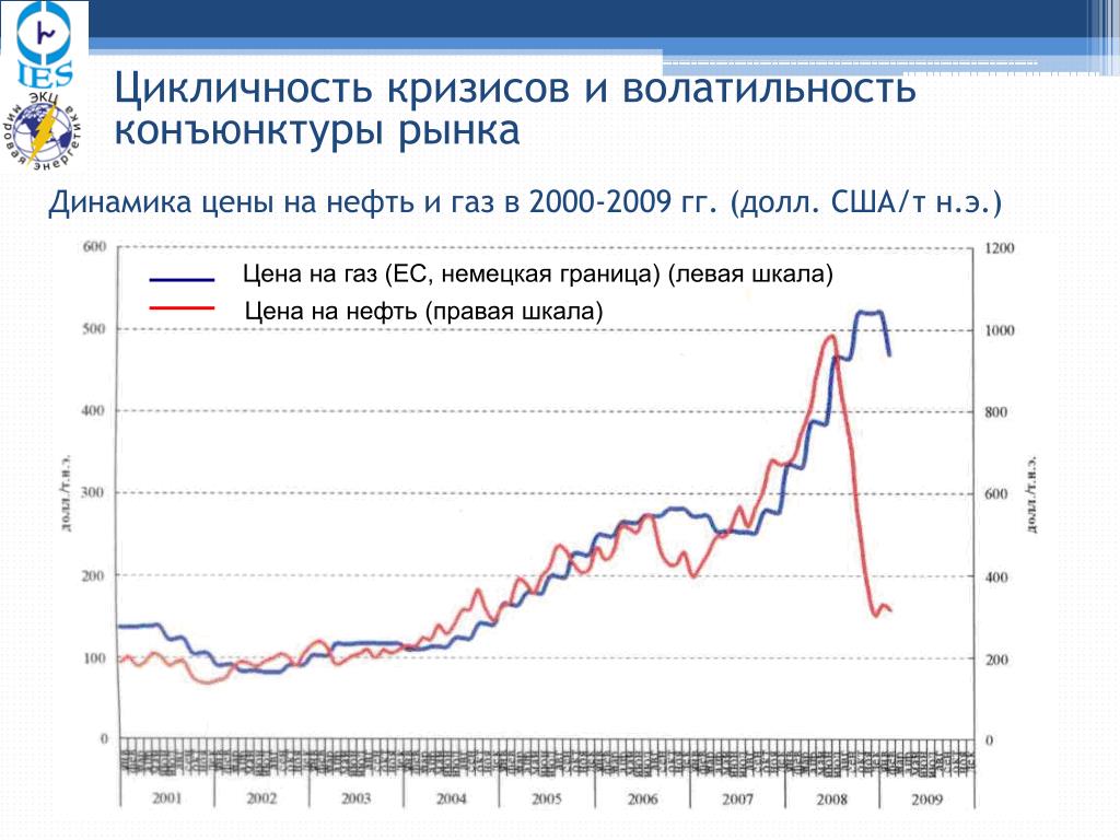 График газа за 10 лет PPT - Мировой нефтегазовый рынок: инновационные тенденции PowerPoint Presentatio