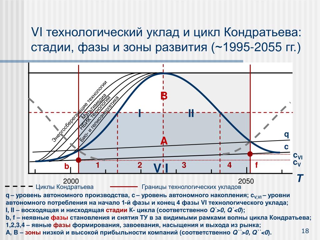 Технологические и экономические развития россии