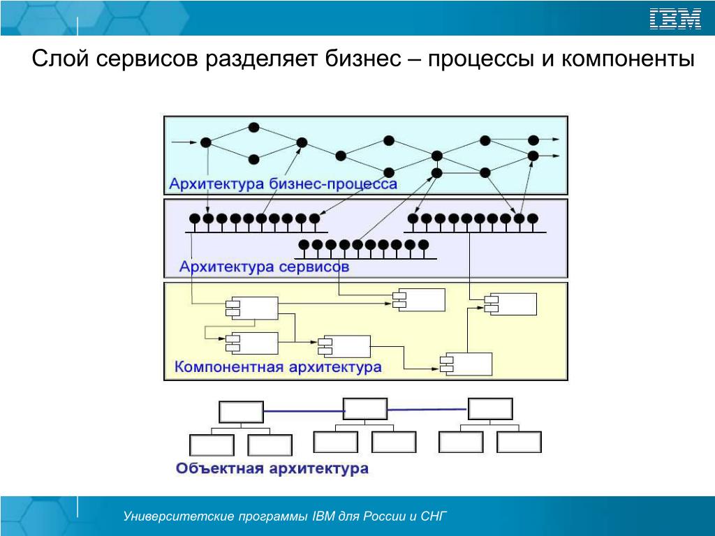 Архитектура процесса. Архитектура сервиса. Архитектура сервисной организации. Архитектура процессов компании.