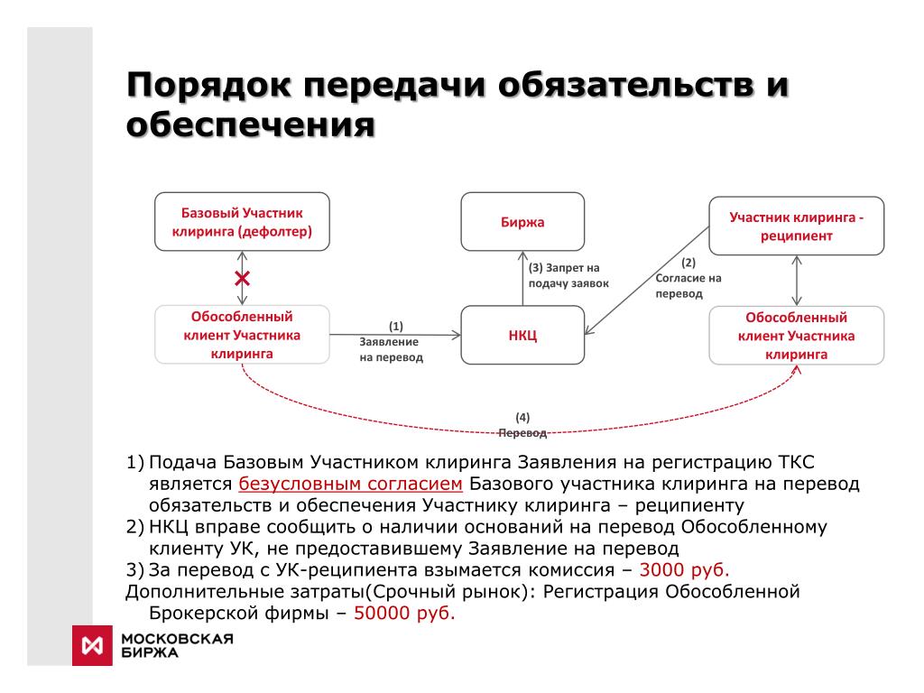 Обеспечение клиентов. Клиент участника клиринга. Клиринговая организация это. Клиринговая организация на бирже. Участники клиринга и клиенты участников клиринга.