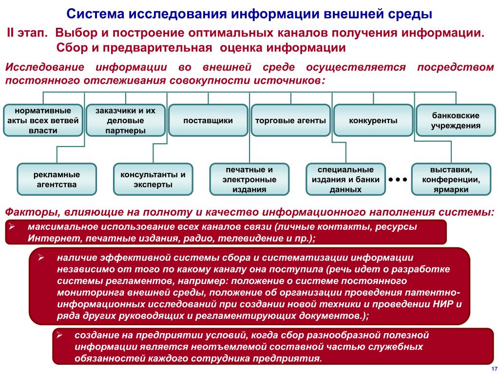 Обследование информации. Инфраструктура информатизации. Подбор и изучение информации. Система внешней информации. Карта информационной инфраструктуры России.