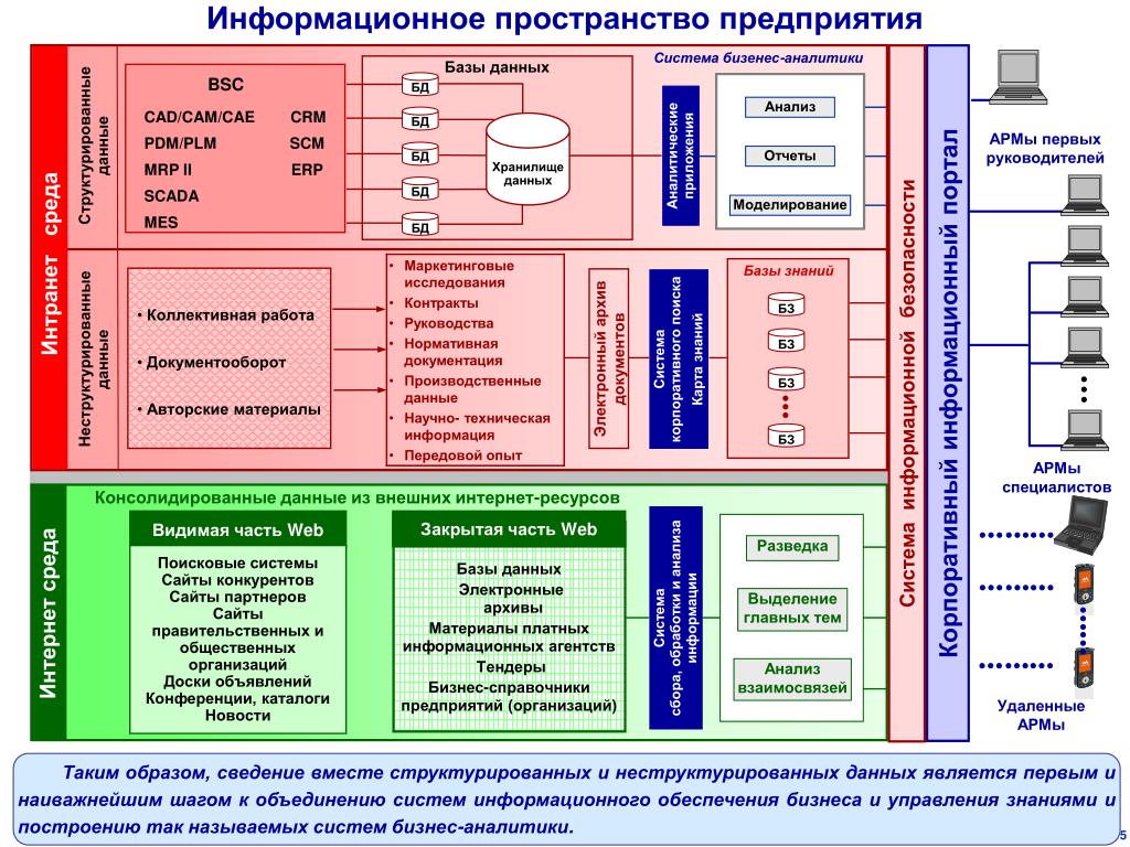 Организация информационной подсистемы. Система управления машиностроительным предприятием. Информационная система предприятия. Системы управления предприятием ERP. PDM-система.