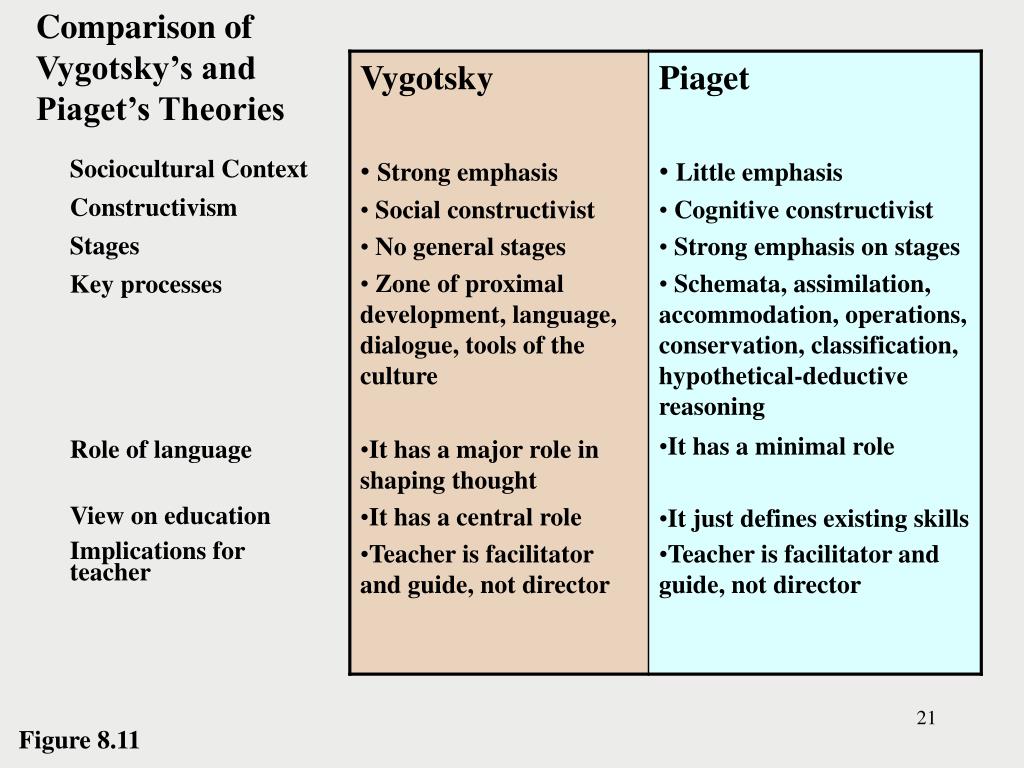 Vygotsky Developmental Stages Chart