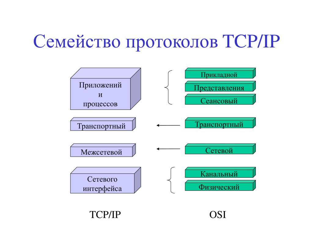 Через tcp ip. Протоколы стека TCP/IP. Протокол TCP/IP схема. Прикладные протоколы стека TCP/IP.. Уровни протоколов TCP/IP.