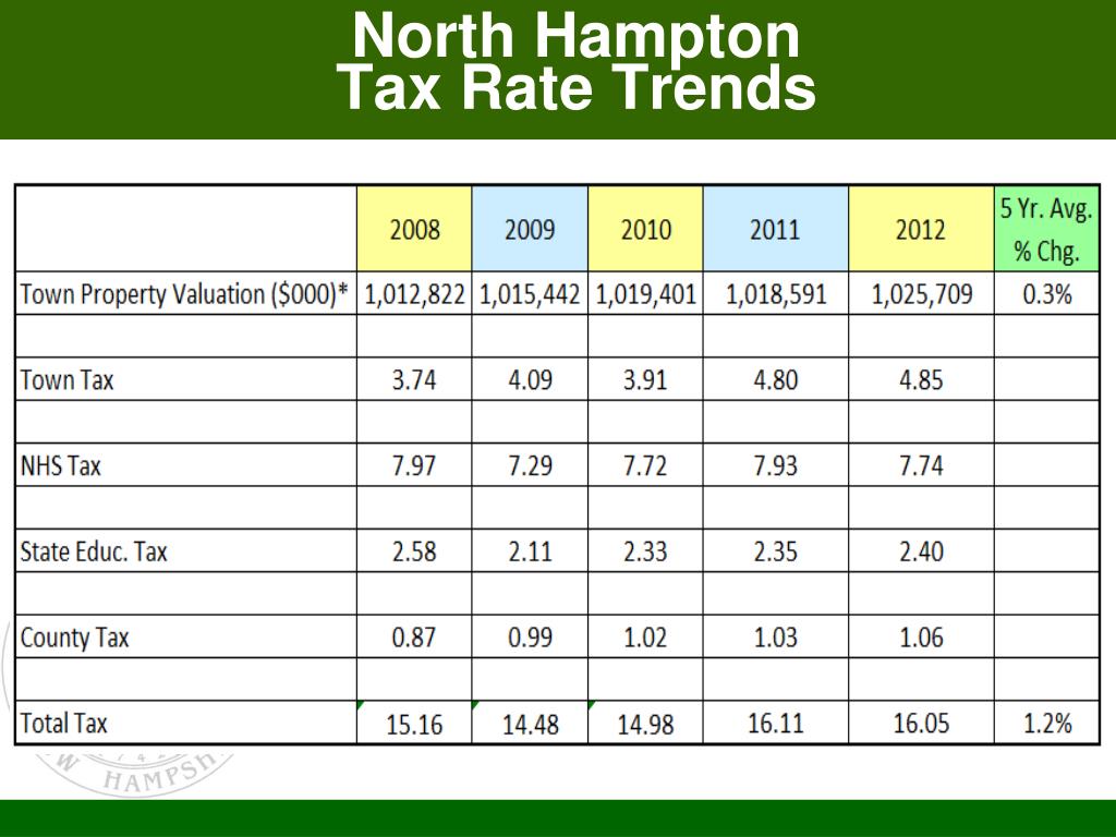 PPT Town of North Hampton Budget Committee PowerPoint Presentation