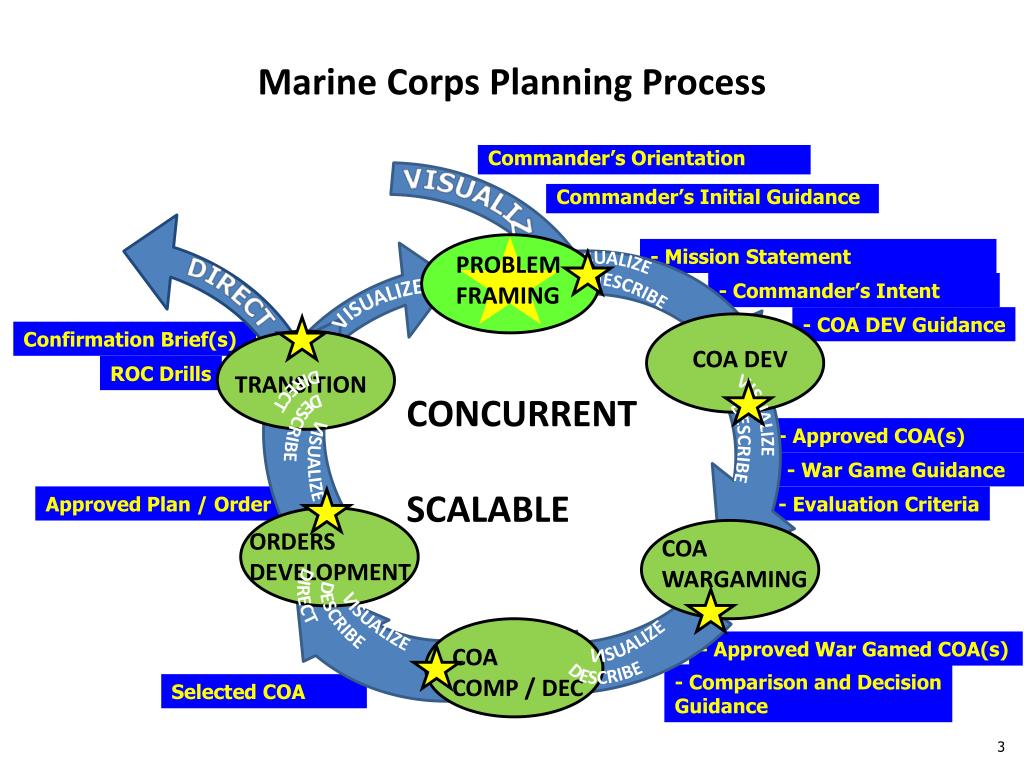 usmc problem solving process