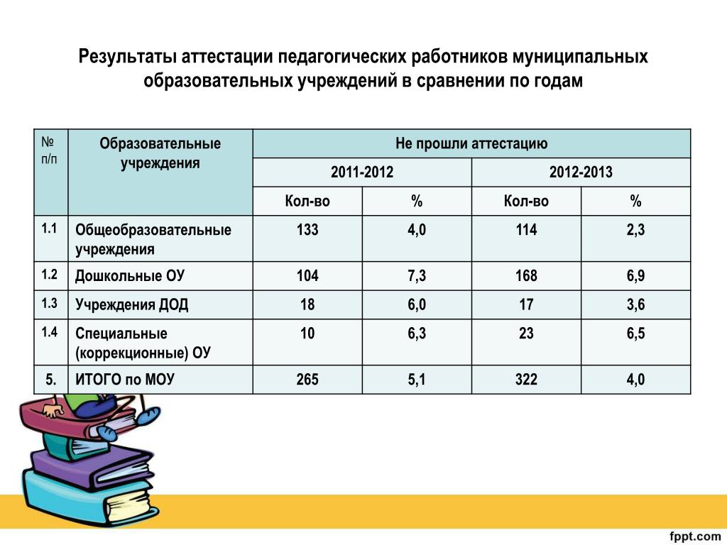 Карта результативности аттестация на первую категорию заполненная 2019 волгоградская область