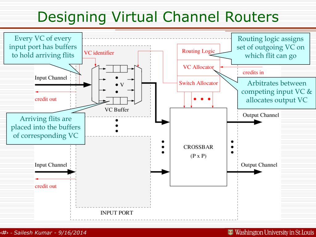 Channel Configuration Routers PPT - Low-Latency Virtual-Channel Routers for On-Chip Networks Robert ...