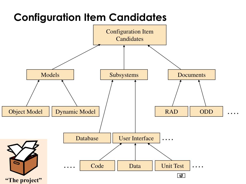 Config items. Объектная модель java. Java модели. Объектная модель JAVAFX. Configuration.