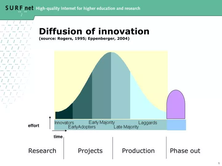 PPT - Diffusion of innovation (source: Rogers, 1995; Eppenberger, 2004 ...
