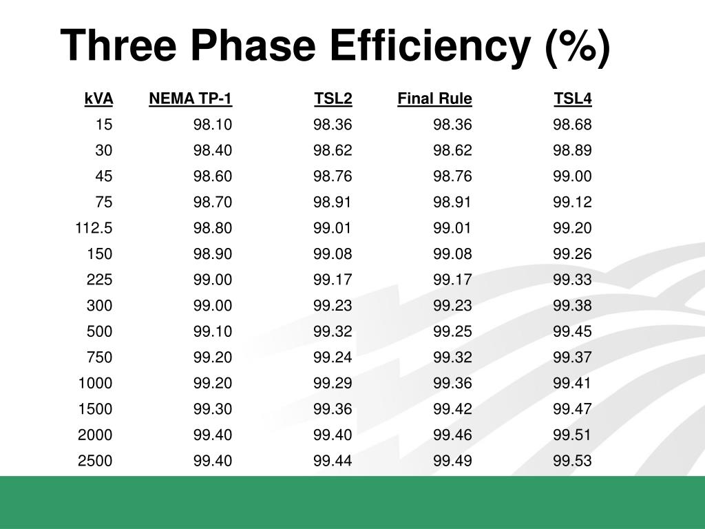 PPT DOE Distribution Transformer Efficiency Standards PowerPoint Presentation ID4453531
