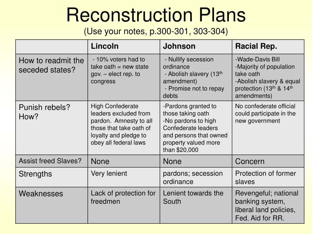 ppt-southern-reconstruction-powerpoint-presentation-free-download