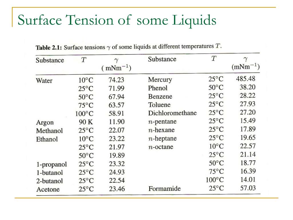 Ppt Liquid Surfaces Powerpoint Presentation Free Download Id4456243