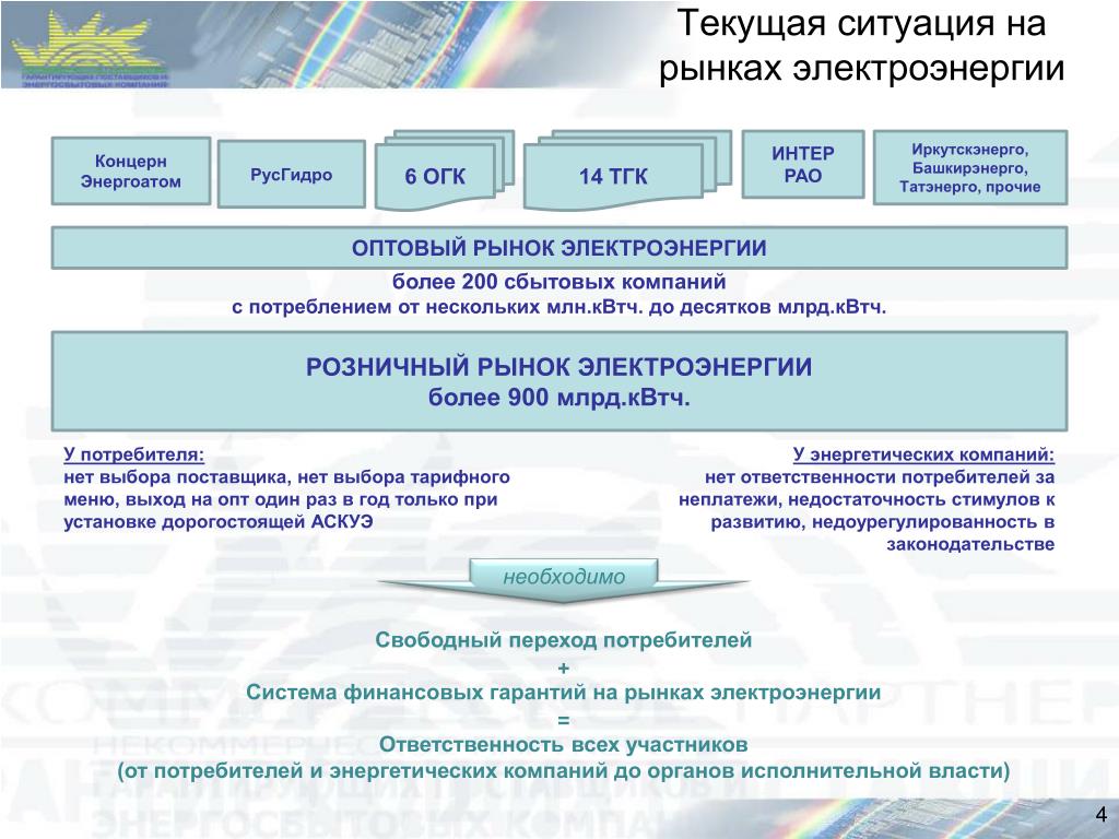 Обязанности по энергоснабжению. Оптовый рынок электроэнергии. Участники рынка электроэнергии. Рынок электроэнергии презентация. Рязань гарантирующий поставщик электроэнергии.